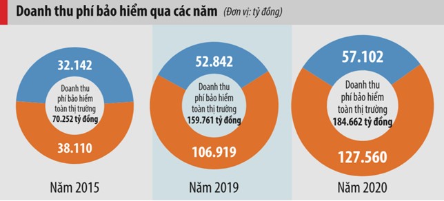 Doanh thu BH qua cac nam
